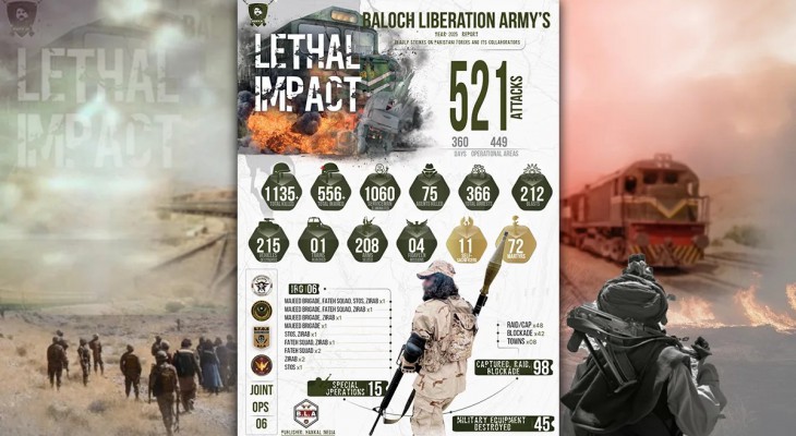 Baloch Liberation Army publishes 2025 annual report, claiming 521 attacks and over 1,060 military deaths