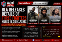BLA Releases Details of Three Fighters Killed in Zidi Clashes